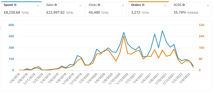 The importance of great keywords with AMS sponsored ads